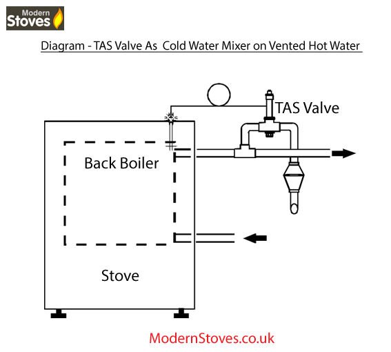 TAS Safety Valve - For use with stove back boiler and Un-vented hot water - Image 5