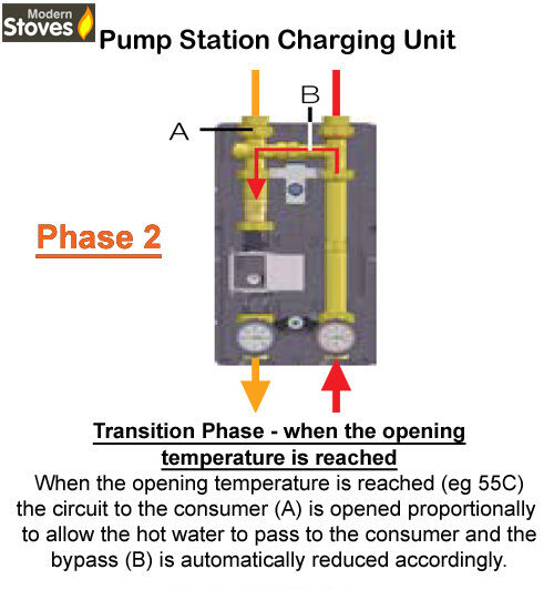 Pump Station for Stove with back boiler - Boiler Charging Station - Image 4