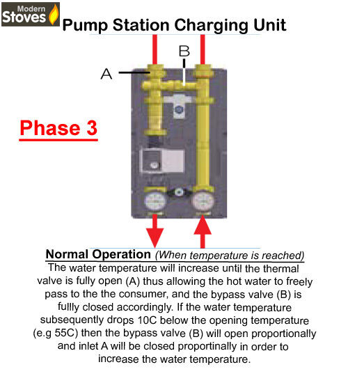 Pump Station for Stove with back boiler - Boiler Charging Station - Image 5