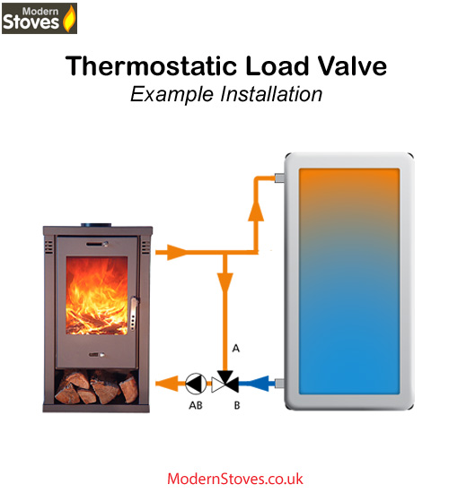 Thermal Load Valve - For increasing the efficiency of a back boiler stove - Image 3