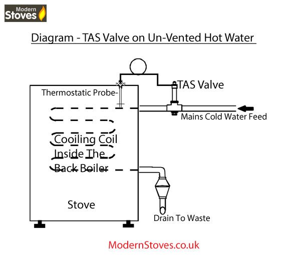TAS Safety Valve - For use with stove back boiler and Un-vented hot water - Image 4