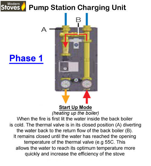 Pump Station for Stove with back boiler - Boiler Charging Station - Image 3